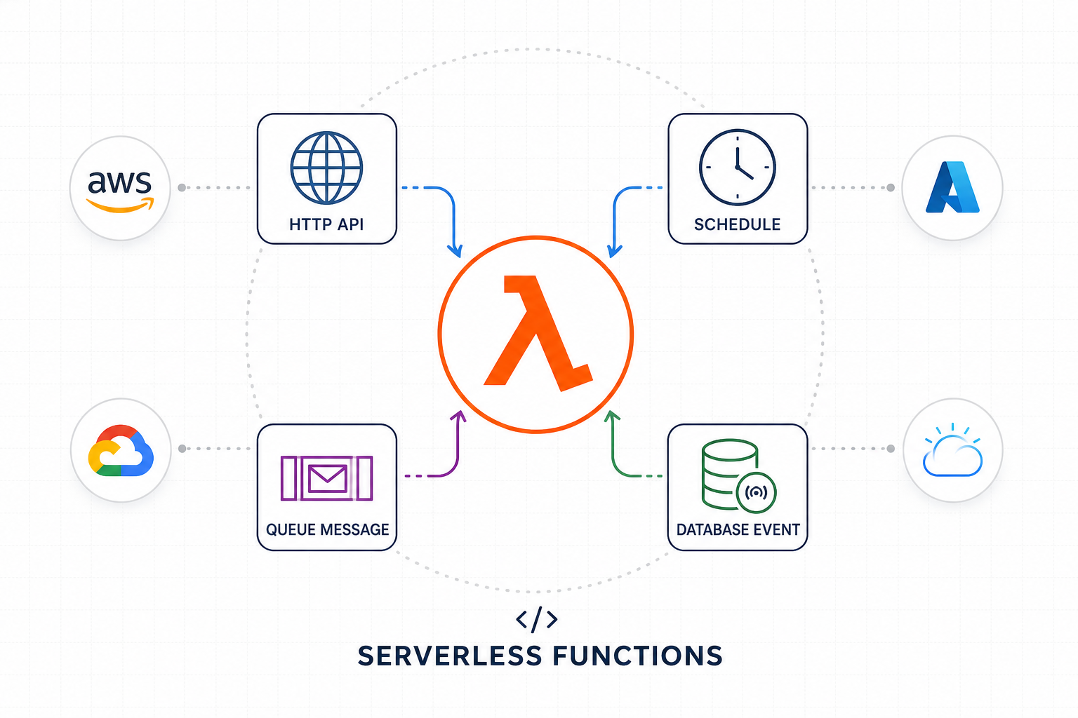 Serverless Functions Launchpad